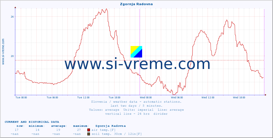  :: Zgornja Radovna :: air temp. | humi- dity | wind dir. | wind speed | wind gusts | air pressure | precipi- tation | sun strength | soil temp. 5cm / 2in | soil temp. 10cm / 4in | soil temp. 20cm / 8in | soil temp. 30cm / 12in | soil temp. 50cm / 20in :: last two days / 5 minutes.