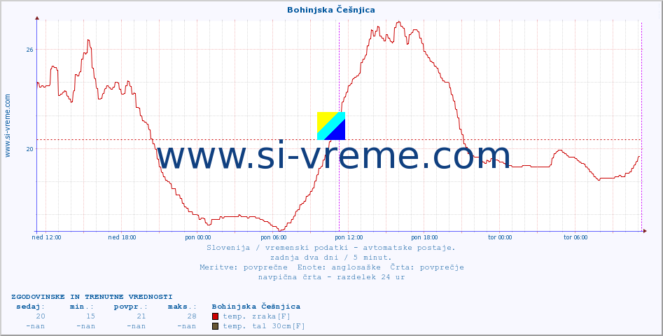 POVPREČJE :: Bohinjska Češnjica :: temp. zraka | vlaga | smer vetra | hitrost vetra | sunki vetra | tlak | padavine | sonce | temp. tal  5cm | temp. tal 10cm | temp. tal 20cm | temp. tal 30cm | temp. tal 50cm :: zadnja dva dni / 5 minut.