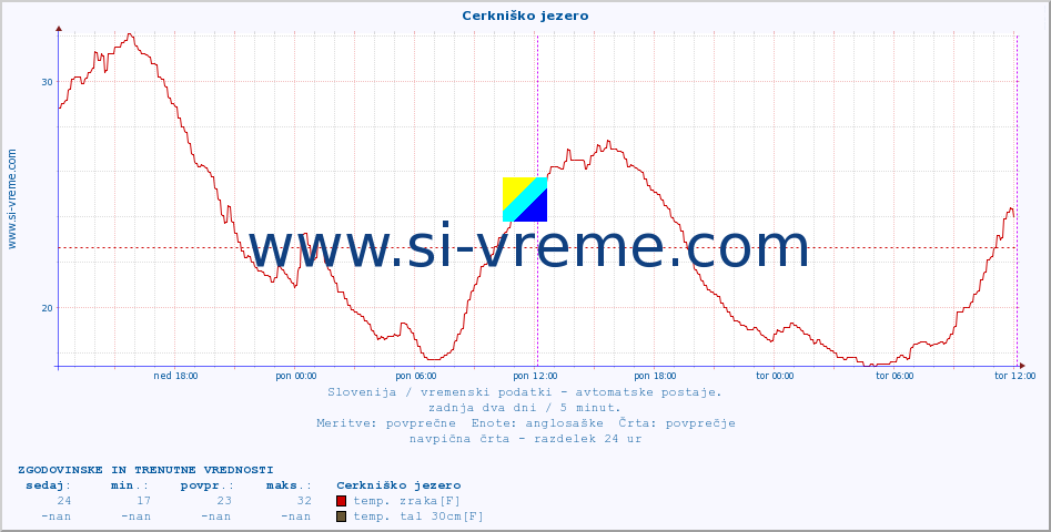 POVPREČJE :: Cerkniško jezero :: temp. zraka | vlaga | smer vetra | hitrost vetra | sunki vetra | tlak | padavine | sonce | temp. tal  5cm | temp. tal 10cm | temp. tal 20cm | temp. tal 30cm | temp. tal 50cm :: zadnja dva dni / 5 minut.