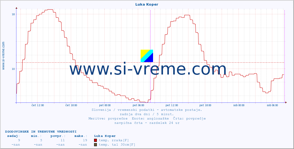 POVPREČJE :: Luka Koper :: temp. zraka | vlaga | smer vetra | hitrost vetra | sunki vetra | tlak | padavine | sonce | temp. tal  5cm | temp. tal 10cm | temp. tal 20cm | temp. tal 30cm | temp. tal 50cm :: zadnja dva dni / 5 minut.