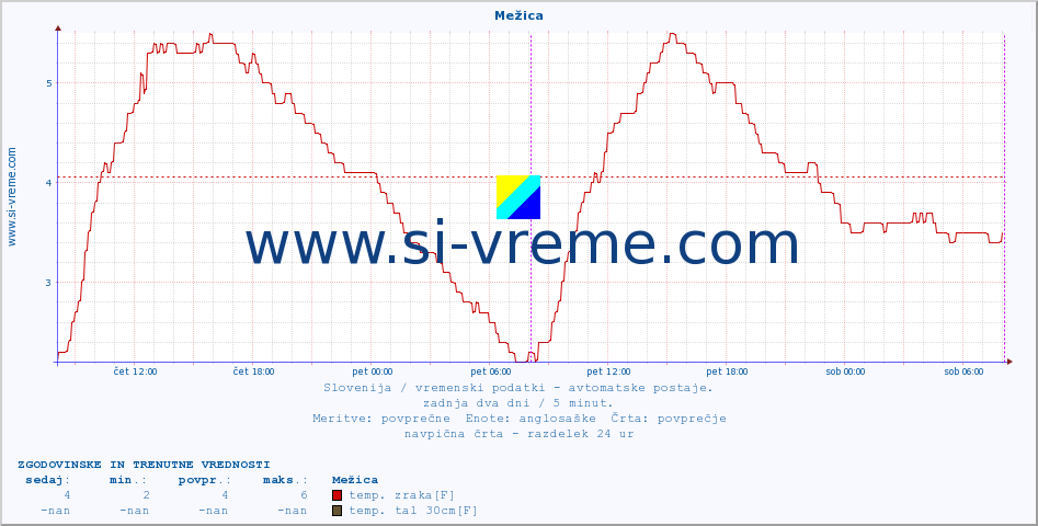 POVPREČJE :: Mežica :: temp. zraka | vlaga | smer vetra | hitrost vetra | sunki vetra | tlak | padavine | sonce | temp. tal  5cm | temp. tal 10cm | temp. tal 20cm | temp. tal 30cm | temp. tal 50cm :: zadnja dva dni / 5 minut.