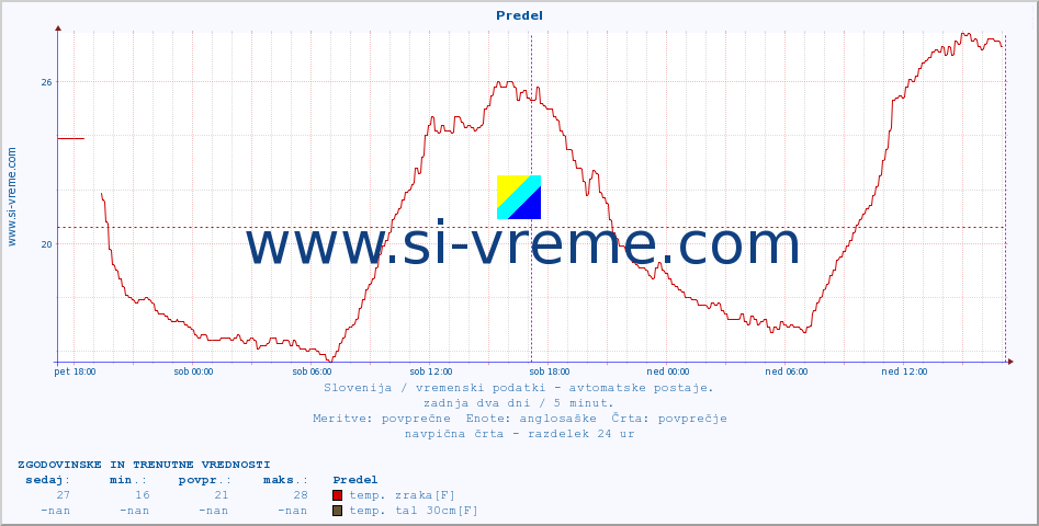 POVPREČJE :: Predel :: temp. zraka | vlaga | smer vetra | hitrost vetra | sunki vetra | tlak | padavine | sonce | temp. tal  5cm | temp. tal 10cm | temp. tal 20cm | temp. tal 30cm | temp. tal 50cm :: zadnja dva dni / 5 minut.