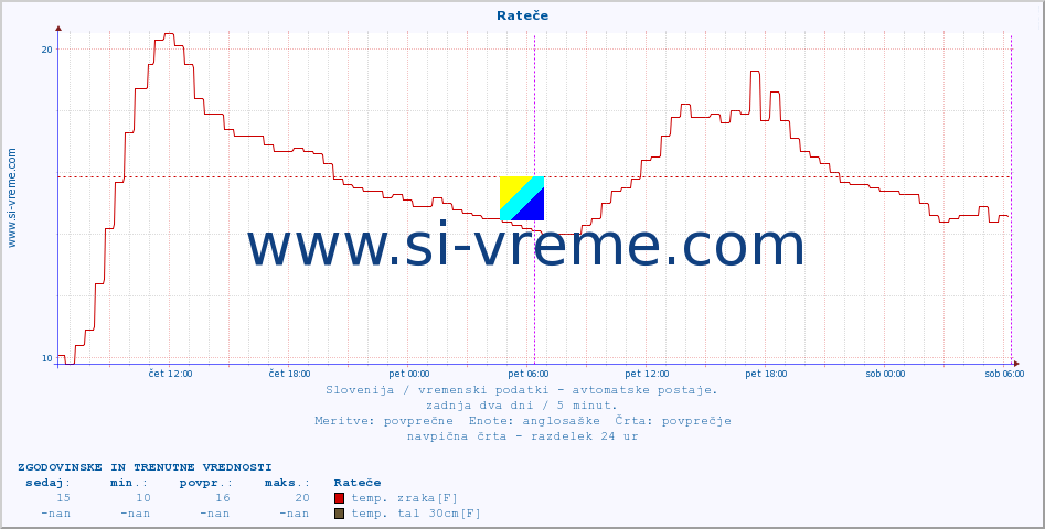 POVPREČJE :: Rateče :: temp. zraka | vlaga | smer vetra | hitrost vetra | sunki vetra | tlak | padavine | sonce | temp. tal  5cm | temp. tal 10cm | temp. tal 20cm | temp. tal 30cm | temp. tal 50cm :: zadnja dva dni / 5 minut.