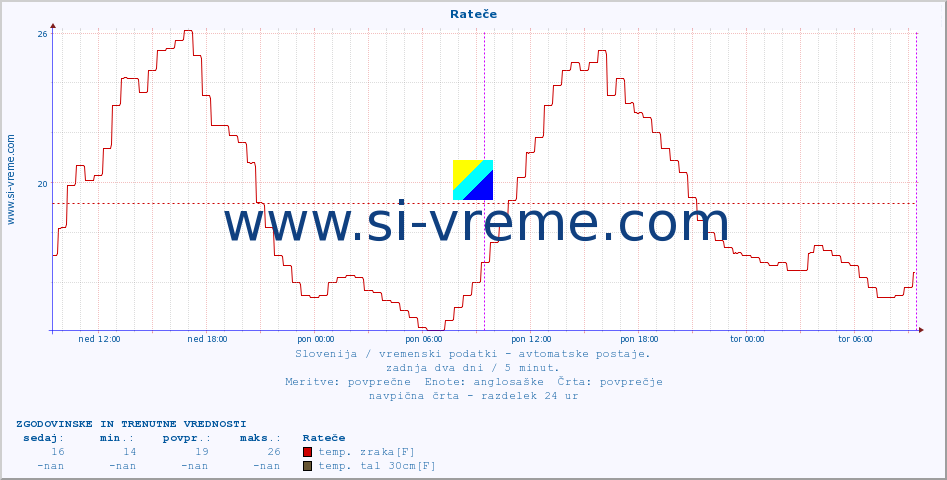 POVPREČJE :: Rateče :: temp. zraka | vlaga | smer vetra | hitrost vetra | sunki vetra | tlak | padavine | sonce | temp. tal  5cm | temp. tal 10cm | temp. tal 20cm | temp. tal 30cm | temp. tal 50cm :: zadnja dva dni / 5 minut.