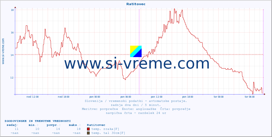 POVPREČJE :: Ratitovec :: temp. zraka | vlaga | smer vetra | hitrost vetra | sunki vetra | tlak | padavine | sonce | temp. tal  5cm | temp. tal 10cm | temp. tal 20cm | temp. tal 30cm | temp. tal 50cm :: zadnja dva dni / 5 minut.