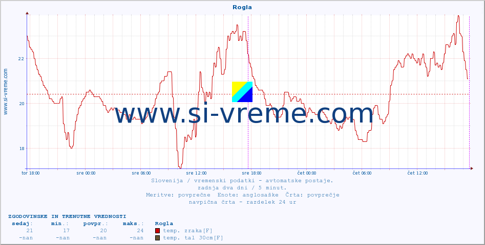 POVPREČJE :: Rogla :: temp. zraka | vlaga | smer vetra | hitrost vetra | sunki vetra | tlak | padavine | sonce | temp. tal  5cm | temp. tal 10cm | temp. tal 20cm | temp. tal 30cm | temp. tal 50cm :: zadnja dva dni / 5 minut.