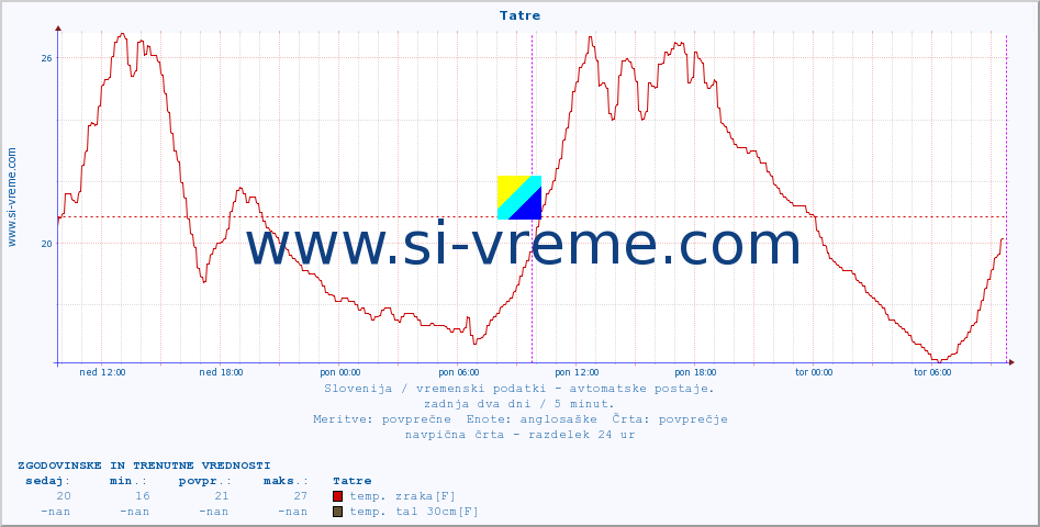 POVPREČJE :: Tatre :: temp. zraka | vlaga | smer vetra | hitrost vetra | sunki vetra | tlak | padavine | sonce | temp. tal  5cm | temp. tal 10cm | temp. tal 20cm | temp. tal 30cm | temp. tal 50cm :: zadnja dva dni / 5 minut.