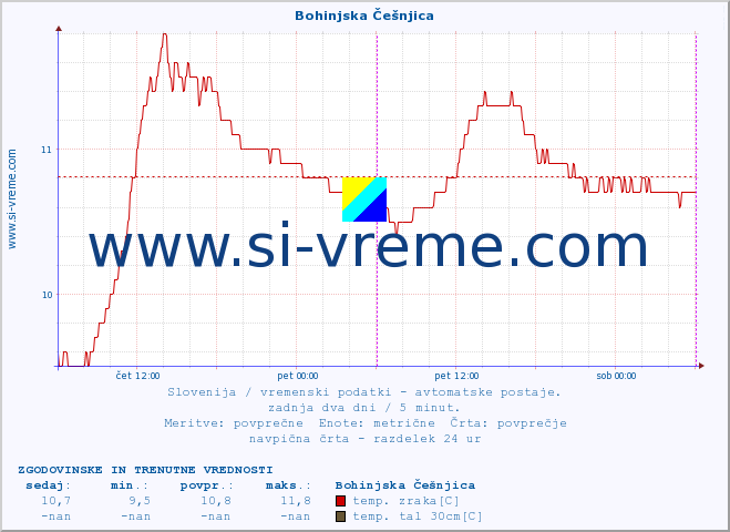 POVPREČJE :: Bohinjska Češnjica :: temp. zraka | vlaga | smer vetra | hitrost vetra | sunki vetra | tlak | padavine | sonce | temp. tal  5cm | temp. tal 10cm | temp. tal 20cm | temp. tal 30cm | temp. tal 50cm :: zadnja dva dni / 5 minut.