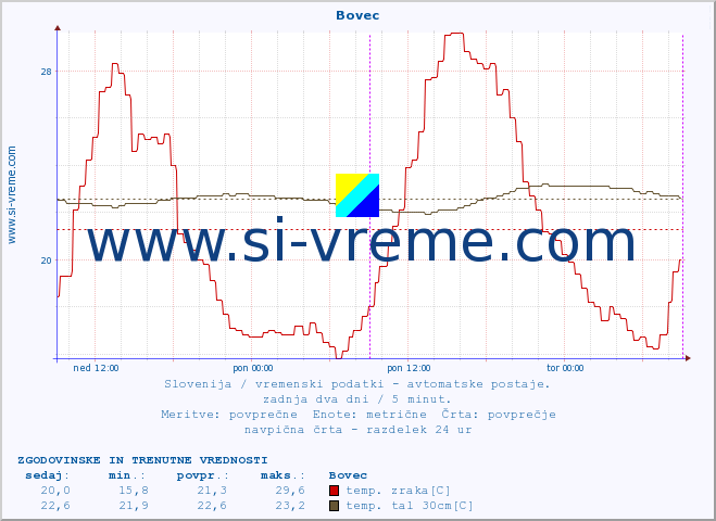 POVPREČJE :: Bovec :: temp. zraka | vlaga | smer vetra | hitrost vetra | sunki vetra | tlak | padavine | sonce | temp. tal  5cm | temp. tal 10cm | temp. tal 20cm | temp. tal 30cm | temp. tal 50cm :: zadnja dva dni / 5 minut.