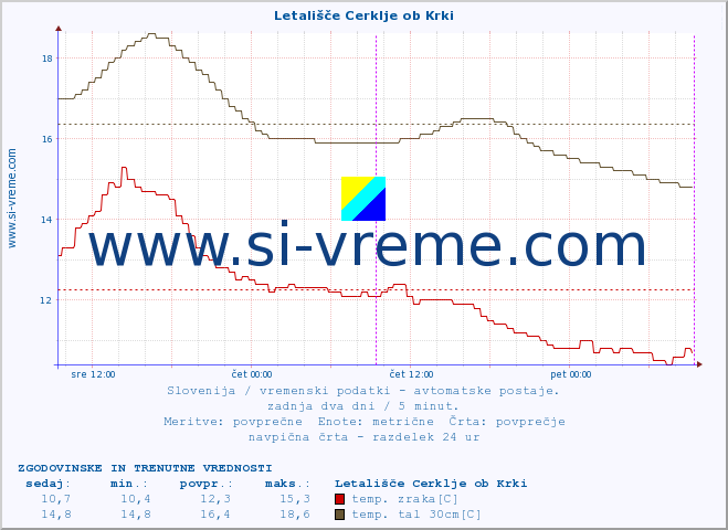 POVPREČJE :: Letališče Cerklje ob Krki :: temp. zraka | vlaga | smer vetra | hitrost vetra | sunki vetra | tlak | padavine | sonce | temp. tal  5cm | temp. tal 10cm | temp. tal 20cm | temp. tal 30cm | temp. tal 50cm :: zadnja dva dni / 5 minut.