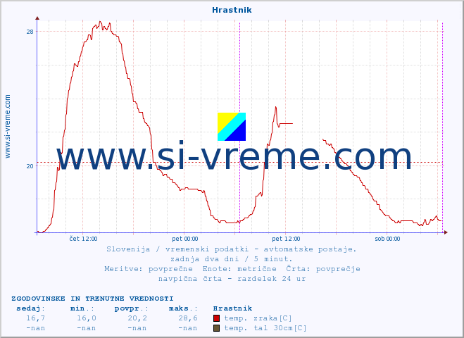 POVPREČJE :: Hrastnik :: temp. zraka | vlaga | smer vetra | hitrost vetra | sunki vetra | tlak | padavine | sonce | temp. tal  5cm | temp. tal 10cm | temp. tal 20cm | temp. tal 30cm | temp. tal 50cm :: zadnja dva dni / 5 minut.