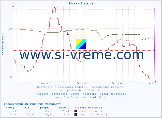 POVPREČJE :: Ilirska Bistrica :: temp. zraka | vlaga | smer vetra | hitrost vetra | sunki vetra | tlak | padavine | sonce | temp. tal  5cm | temp. tal 10cm | temp. tal 20cm | temp. tal 30cm | temp. tal 50cm :: zadnja dva dni / 5 minut.