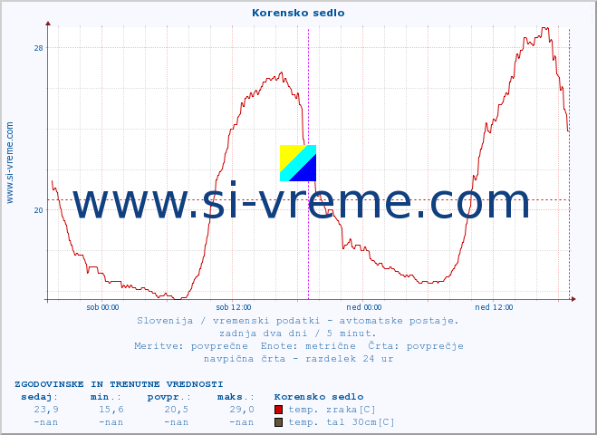 POVPREČJE :: Korensko sedlo :: temp. zraka | vlaga | smer vetra | hitrost vetra | sunki vetra | tlak | padavine | sonce | temp. tal  5cm | temp. tal 10cm | temp. tal 20cm | temp. tal 30cm | temp. tal 50cm :: zadnja dva dni / 5 minut.