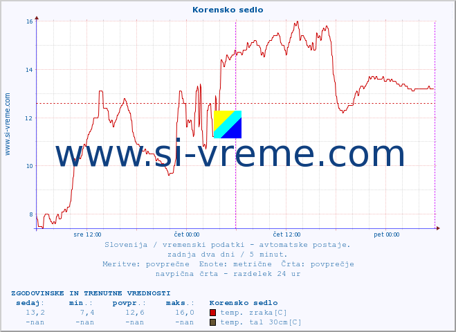 POVPREČJE :: Korensko sedlo :: temp. zraka | vlaga | smer vetra | hitrost vetra | sunki vetra | tlak | padavine | sonce | temp. tal  5cm | temp. tal 10cm | temp. tal 20cm | temp. tal 30cm | temp. tal 50cm :: zadnja dva dni / 5 minut.