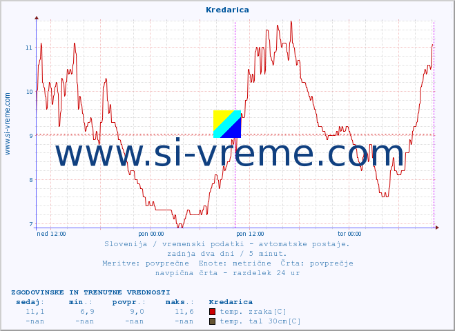 POVPREČJE :: Kredarica :: temp. zraka | vlaga | smer vetra | hitrost vetra | sunki vetra | tlak | padavine | sonce | temp. tal  5cm | temp. tal 10cm | temp. tal 20cm | temp. tal 30cm | temp. tal 50cm :: zadnja dva dni / 5 minut.