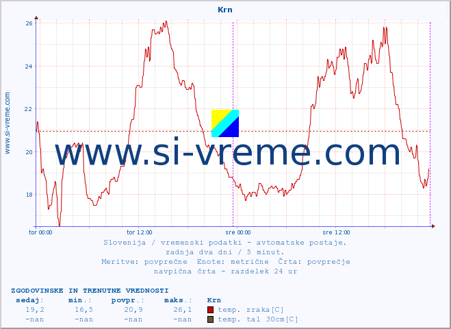 POVPREČJE :: Krn :: temp. zraka | vlaga | smer vetra | hitrost vetra | sunki vetra | tlak | padavine | sonce | temp. tal  5cm | temp. tal 10cm | temp. tal 20cm | temp. tal 30cm | temp. tal 50cm :: zadnja dva dni / 5 minut.