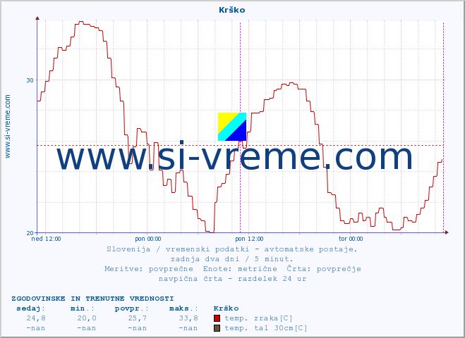 POVPREČJE :: Krško :: temp. zraka | vlaga | smer vetra | hitrost vetra | sunki vetra | tlak | padavine | sonce | temp. tal  5cm | temp. tal 10cm | temp. tal 20cm | temp. tal 30cm | temp. tal 50cm :: zadnja dva dni / 5 minut.