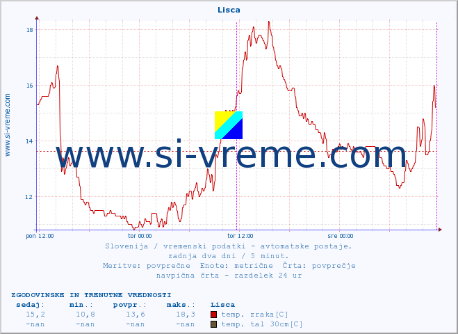 POVPREČJE :: Lisca :: temp. zraka | vlaga | smer vetra | hitrost vetra | sunki vetra | tlak | padavine | sonce | temp. tal  5cm | temp. tal 10cm | temp. tal 20cm | temp. tal 30cm | temp. tal 50cm :: zadnja dva dni / 5 minut.