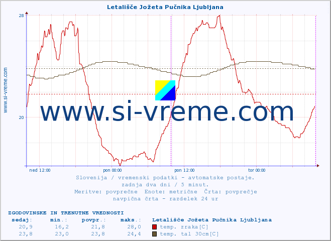 POVPREČJE :: Letališče Jožeta Pučnika Ljubljana :: temp. zraka | vlaga | smer vetra | hitrost vetra | sunki vetra | tlak | padavine | sonce | temp. tal  5cm | temp. tal 10cm | temp. tal 20cm | temp. tal 30cm | temp. tal 50cm :: zadnja dva dni / 5 minut.