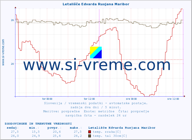 POVPREČJE :: Letališče Edvarda Rusjana Maribor :: temp. zraka | vlaga | smer vetra | hitrost vetra | sunki vetra | tlak | padavine | sonce | temp. tal  5cm | temp. tal 10cm | temp. tal 20cm | temp. tal 30cm | temp. tal 50cm :: zadnja dva dni / 5 minut.