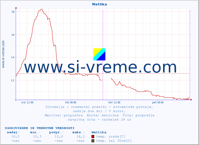 POVPREČJE :: Metlika :: temp. zraka | vlaga | smer vetra | hitrost vetra | sunki vetra | tlak | padavine | sonce | temp. tal  5cm | temp. tal 10cm | temp. tal 20cm | temp. tal 30cm | temp. tal 50cm :: zadnja dva dni / 5 minut.