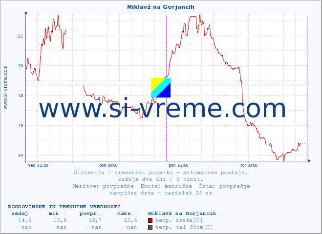 POVPREČJE :: Miklavž na Gorjancih :: temp. zraka | vlaga | smer vetra | hitrost vetra | sunki vetra | tlak | padavine | sonce | temp. tal  5cm | temp. tal 10cm | temp. tal 20cm | temp. tal 30cm | temp. tal 50cm :: zadnja dva dni / 5 minut.