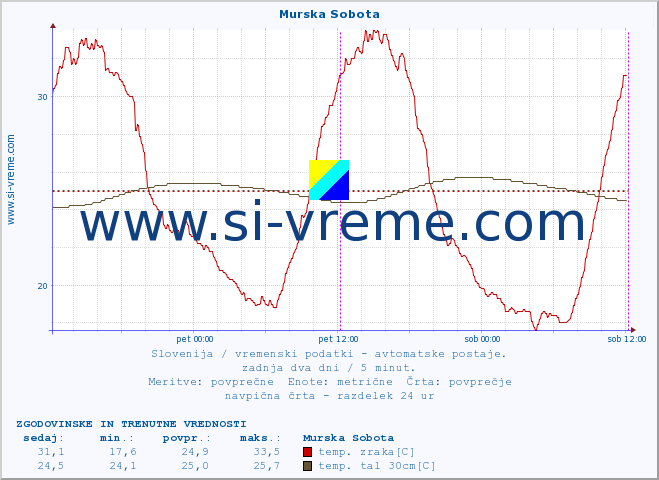 POVPREČJE :: Murska Sobota :: temp. zraka | vlaga | smer vetra | hitrost vetra | sunki vetra | tlak | padavine | sonce | temp. tal  5cm | temp. tal 10cm | temp. tal 20cm | temp. tal 30cm | temp. tal 50cm :: zadnja dva dni / 5 minut.