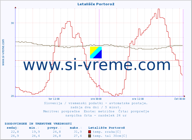 POVPREČJE :: Letališče Portorož :: temp. zraka | vlaga | smer vetra | hitrost vetra | sunki vetra | tlak | padavine | sonce | temp. tal  5cm | temp. tal 10cm | temp. tal 20cm | temp. tal 30cm | temp. tal 50cm :: zadnja dva dni / 5 minut.