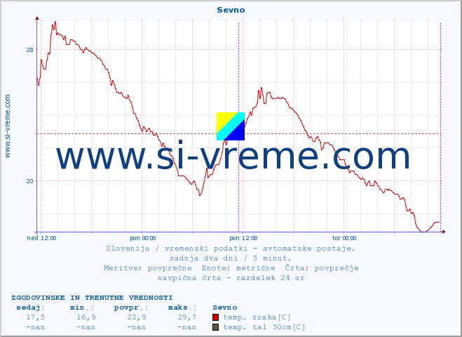 POVPREČJE :: Sevno :: temp. zraka | vlaga | smer vetra | hitrost vetra | sunki vetra | tlak | padavine | sonce | temp. tal  5cm | temp. tal 10cm | temp. tal 20cm | temp. tal 30cm | temp. tal 50cm :: zadnja dva dni / 5 minut.