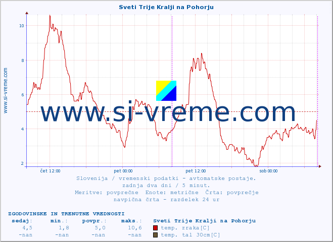 POVPREČJE :: Sveti Trije Kralji na Pohorju :: temp. zraka | vlaga | smer vetra | hitrost vetra | sunki vetra | tlak | padavine | sonce | temp. tal  5cm | temp. tal 10cm | temp. tal 20cm | temp. tal 30cm | temp. tal 50cm :: zadnja dva dni / 5 minut.