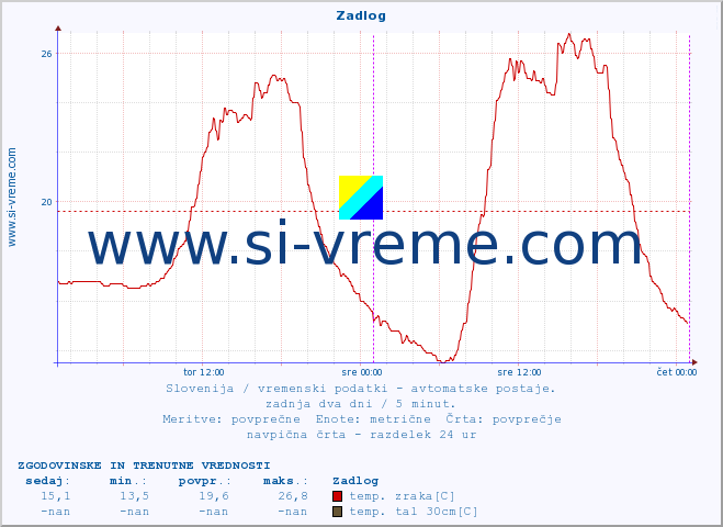 POVPREČJE :: Zadlog :: temp. zraka | vlaga | smer vetra | hitrost vetra | sunki vetra | tlak | padavine | sonce | temp. tal  5cm | temp. tal 10cm | temp. tal 20cm | temp. tal 30cm | temp. tal 50cm :: zadnja dva dni / 5 minut.