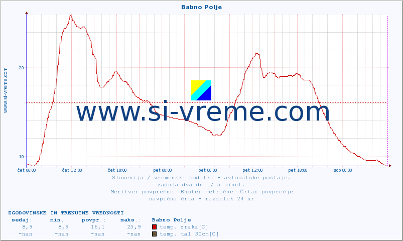 POVPREČJE :: Babno Polje :: temp. zraka | vlaga | smer vetra | hitrost vetra | sunki vetra | tlak | padavine | sonce | temp. tal  5cm | temp. tal 10cm | temp. tal 20cm | temp. tal 30cm | temp. tal 50cm :: zadnja dva dni / 5 minut.