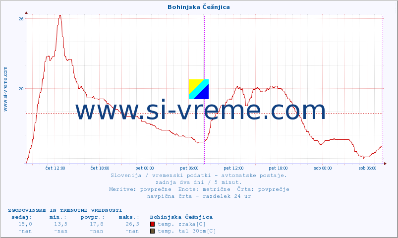 POVPREČJE :: Bohinjska Češnjica :: temp. zraka | vlaga | smer vetra | hitrost vetra | sunki vetra | tlak | padavine | sonce | temp. tal  5cm | temp. tal 10cm | temp. tal 20cm | temp. tal 30cm | temp. tal 50cm :: zadnja dva dni / 5 minut.