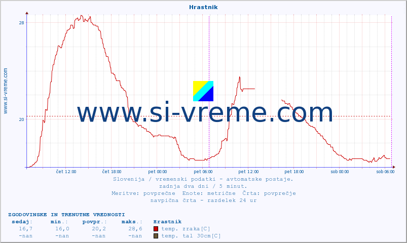 POVPREČJE :: Hrastnik :: temp. zraka | vlaga | smer vetra | hitrost vetra | sunki vetra | tlak | padavine | sonce | temp. tal  5cm | temp. tal 10cm | temp. tal 20cm | temp. tal 30cm | temp. tal 50cm :: zadnja dva dni / 5 minut.