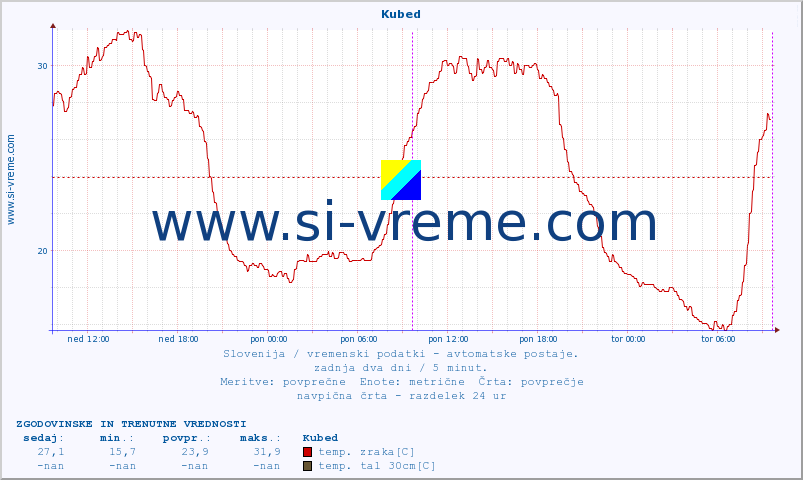 POVPREČJE :: Kubed :: temp. zraka | vlaga | smer vetra | hitrost vetra | sunki vetra | tlak | padavine | sonce | temp. tal  5cm | temp. tal 10cm | temp. tal 20cm | temp. tal 30cm | temp. tal 50cm :: zadnja dva dni / 5 minut.