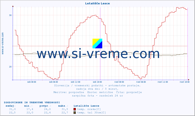 POVPREČJE :: Letališče Lesce :: temp. zraka | vlaga | smer vetra | hitrost vetra | sunki vetra | tlak | padavine | sonce | temp. tal  5cm | temp. tal 10cm | temp. tal 20cm | temp. tal 30cm | temp. tal 50cm :: zadnja dva dni / 5 minut.