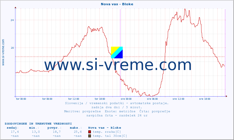 POVPREČJE :: Nova vas - Bloke :: temp. zraka | vlaga | smer vetra | hitrost vetra | sunki vetra | tlak | padavine | sonce | temp. tal  5cm | temp. tal 10cm | temp. tal 20cm | temp. tal 30cm | temp. tal 50cm :: zadnja dva dni / 5 minut.