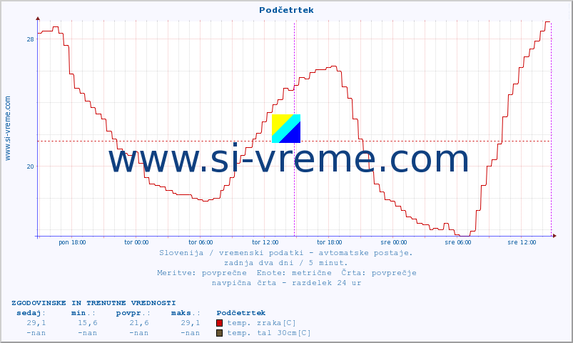 POVPREČJE :: Podčetrtek :: temp. zraka | vlaga | smer vetra | hitrost vetra | sunki vetra | tlak | padavine | sonce | temp. tal  5cm | temp. tal 10cm | temp. tal 20cm | temp. tal 30cm | temp. tal 50cm :: zadnja dva dni / 5 minut.