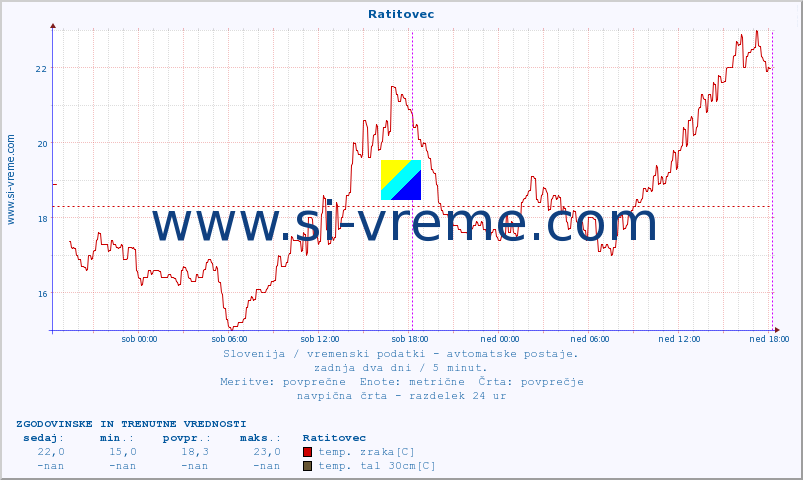 POVPREČJE :: Ratitovec :: temp. zraka | vlaga | smer vetra | hitrost vetra | sunki vetra | tlak | padavine | sonce | temp. tal  5cm | temp. tal 10cm | temp. tal 20cm | temp. tal 30cm | temp. tal 50cm :: zadnja dva dni / 5 minut.