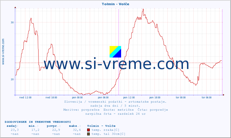 POVPREČJE :: Tolmin - Volče :: temp. zraka | vlaga | smer vetra | hitrost vetra | sunki vetra | tlak | padavine | sonce | temp. tal  5cm | temp. tal 10cm | temp. tal 20cm | temp. tal 30cm | temp. tal 50cm :: zadnja dva dni / 5 minut.