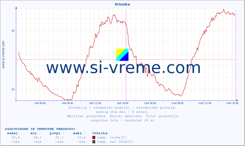 POVPREČJE :: Vrhnika :: temp. zraka | vlaga | smer vetra | hitrost vetra | sunki vetra | tlak | padavine | sonce | temp. tal  5cm | temp. tal 10cm | temp. tal 20cm | temp. tal 30cm | temp. tal 50cm :: zadnja dva dni / 5 minut.