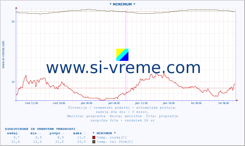 POVPREČJE :: * MINIMUM * :: temp. zraka | vlaga | smer vetra | hitrost vetra | sunki vetra | tlak | padavine | sonce | temp. tal  5cm | temp. tal 10cm | temp. tal 20cm | temp. tal 30cm | temp. tal 50cm :: zadnja dva dni / 5 minut.