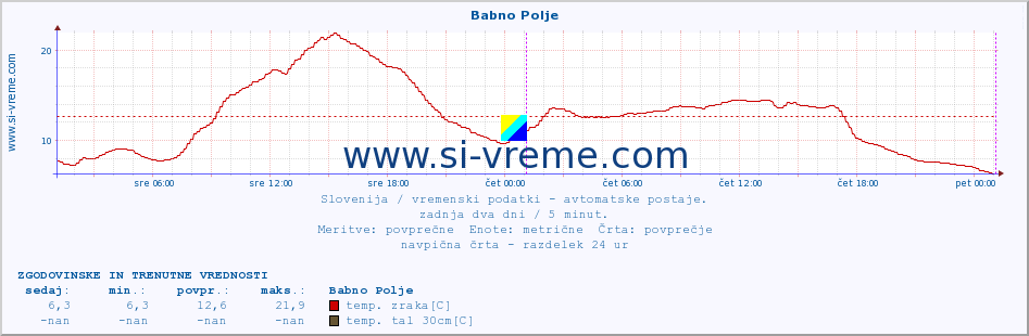 POVPREČJE :: Babno Polje :: temp. zraka | vlaga | smer vetra | hitrost vetra | sunki vetra | tlak | padavine | sonce | temp. tal  5cm | temp. tal 10cm | temp. tal 20cm | temp. tal 30cm | temp. tal 50cm :: zadnja dva dni / 5 minut.