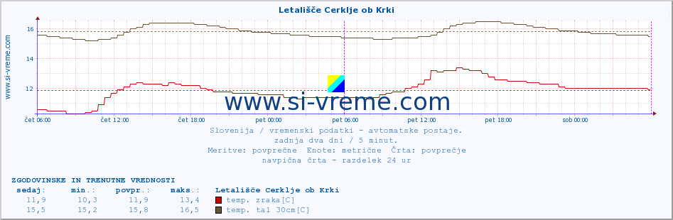 POVPREČJE :: Letališče Cerklje ob Krki :: temp. zraka | vlaga | smer vetra | hitrost vetra | sunki vetra | tlak | padavine | sonce | temp. tal  5cm | temp. tal 10cm | temp. tal 20cm | temp. tal 30cm | temp. tal 50cm :: zadnja dva dni / 5 minut.