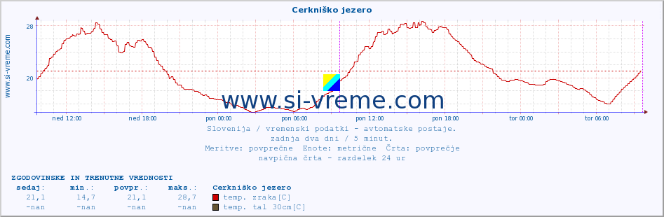 POVPREČJE :: Cerkniško jezero :: temp. zraka | vlaga | smer vetra | hitrost vetra | sunki vetra | tlak | padavine | sonce | temp. tal  5cm | temp. tal 10cm | temp. tal 20cm | temp. tal 30cm | temp. tal 50cm :: zadnja dva dni / 5 minut.