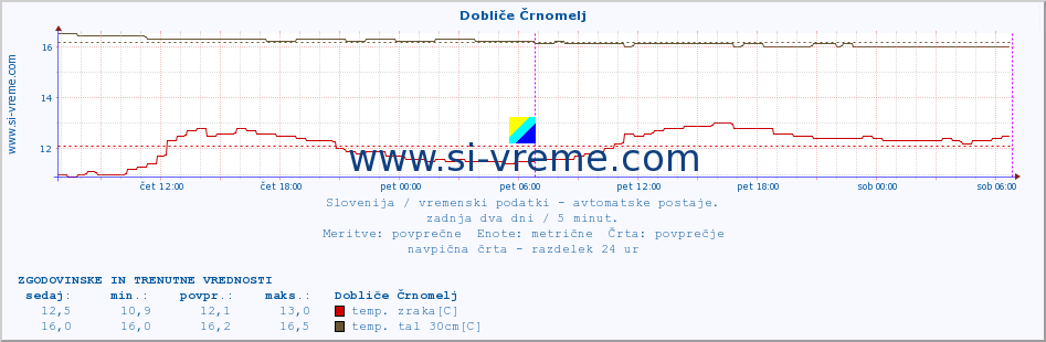 POVPREČJE :: Dobliče Črnomelj :: temp. zraka | vlaga | smer vetra | hitrost vetra | sunki vetra | tlak | padavine | sonce | temp. tal  5cm | temp. tal 10cm | temp. tal 20cm | temp. tal 30cm | temp. tal 50cm :: zadnja dva dni / 5 minut.