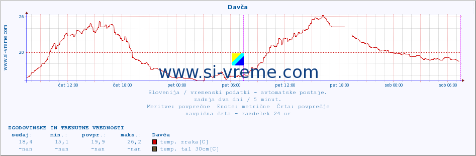 POVPREČJE :: Davča :: temp. zraka | vlaga | smer vetra | hitrost vetra | sunki vetra | tlak | padavine | sonce | temp. tal  5cm | temp. tal 10cm | temp. tal 20cm | temp. tal 30cm | temp. tal 50cm :: zadnja dva dni / 5 minut.