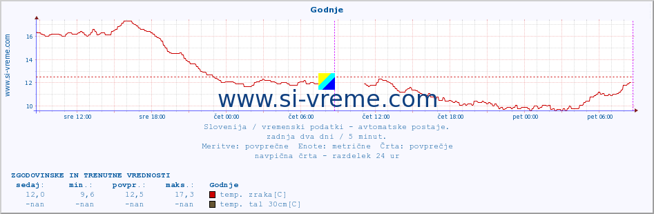 POVPREČJE :: Godnje :: temp. zraka | vlaga | smer vetra | hitrost vetra | sunki vetra | tlak | padavine | sonce | temp. tal  5cm | temp. tal 10cm | temp. tal 20cm | temp. tal 30cm | temp. tal 50cm :: zadnja dva dni / 5 minut.