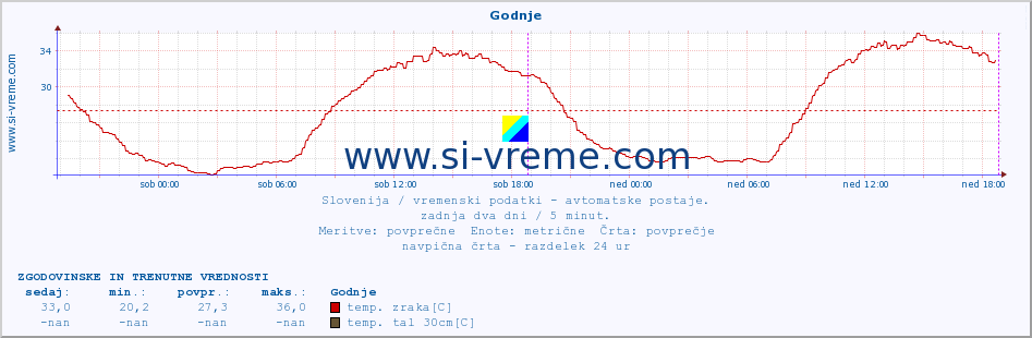 POVPREČJE :: Godnje :: temp. zraka | vlaga | smer vetra | hitrost vetra | sunki vetra | tlak | padavine | sonce | temp. tal  5cm | temp. tal 10cm | temp. tal 20cm | temp. tal 30cm | temp. tal 50cm :: zadnja dva dni / 5 minut.