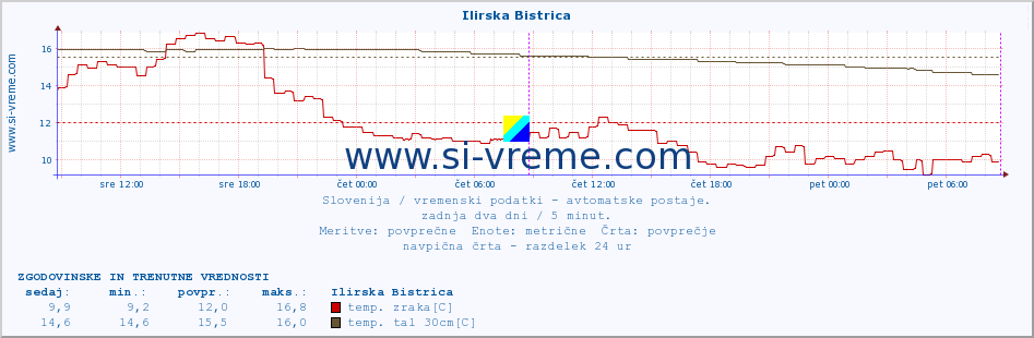 POVPREČJE :: Ilirska Bistrica :: temp. zraka | vlaga | smer vetra | hitrost vetra | sunki vetra | tlak | padavine | sonce | temp. tal  5cm | temp. tal 10cm | temp. tal 20cm | temp. tal 30cm | temp. tal 50cm :: zadnja dva dni / 5 minut.